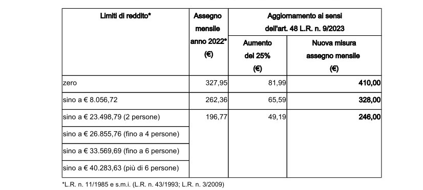 tabella vecchi e nuovi importi assegno